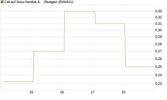 Call auf Novo-Nordisk ADR [Vontobel] Chart