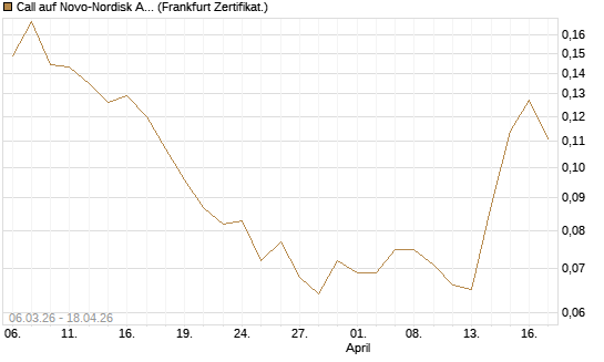 Call auf Novo-Nordisk ADR [Vontobel] Chart