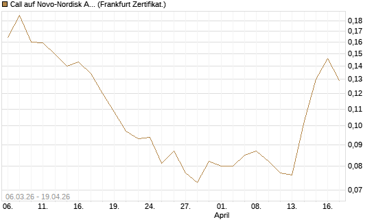 Call auf Novo-Nordisk ADR [Vontobel] Chart