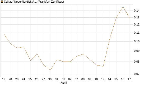 Call auf Novo-Nordisk ADR [Vontobel] Chart
