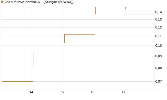Call auf Novo-Nordisk ADR [Vontobel] Chart