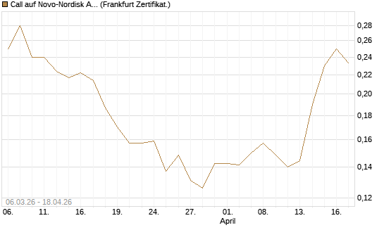 Call auf Novo-Nordisk ADR [Vontobel] Chart
