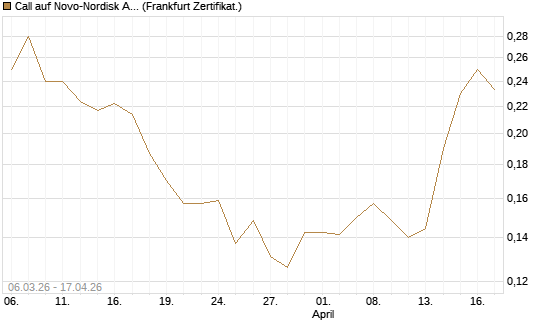 Call auf Novo-Nordisk ADR [Vontobel] Chart