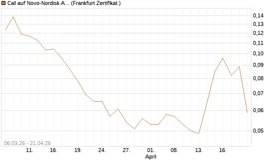 Call auf Novo-Nordisk ADR [Vontobel] Chart