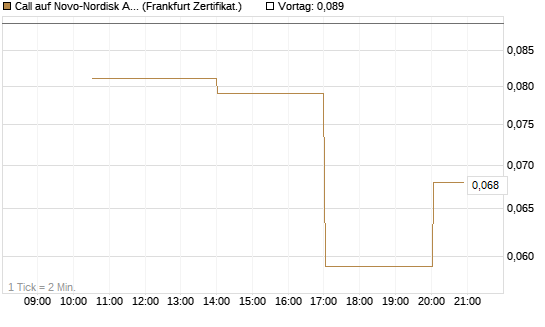 Call auf Novo-Nordisk ADR [Vontobel] Chart