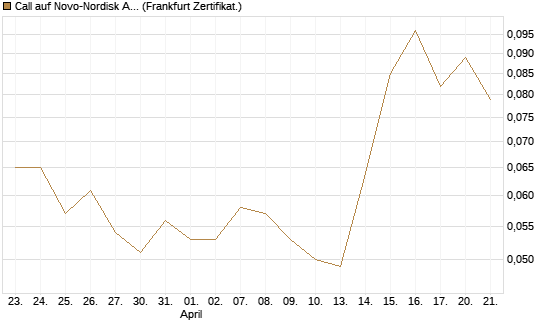 Call auf Novo-Nordisk ADR [Vontobel] Chart