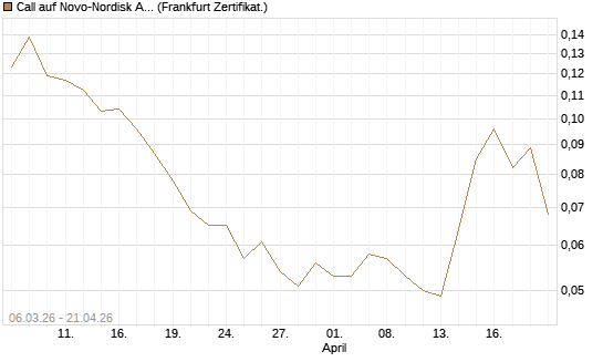 Call auf Novo-Nordisk ADR [Vontobel] Chart