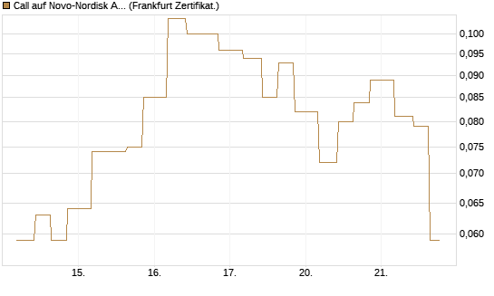 Call auf Novo-Nordisk ADR [Vontobel] Chart