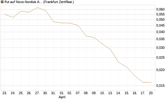 Put auf Novo-Nordisk ADR [Vontobel] Chart