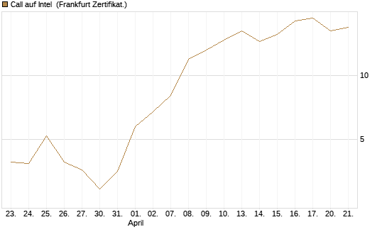 Call auf Intel [Vontobel] Chart