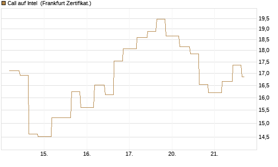 Call auf Intel [Vontobel] Chart