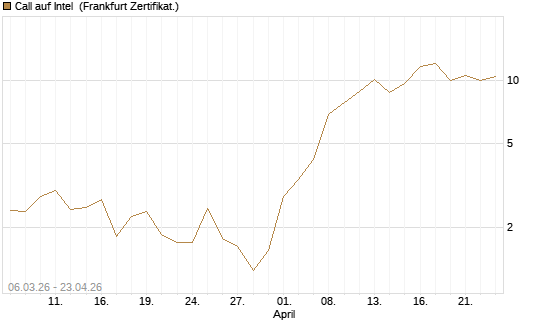 Call auf Intel [Vontobel] Chart