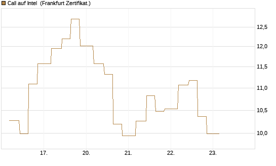 Call auf Intel [Vontobel] Chart