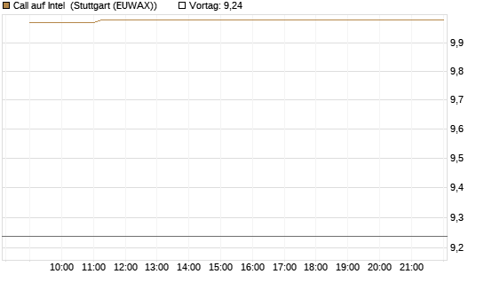 Call auf Intel [Vontobel] Chart