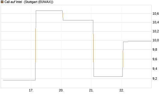 Call auf Intel [Vontobel] Chart