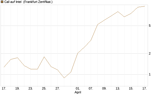 Call auf Intel [Vontobel] Chart
