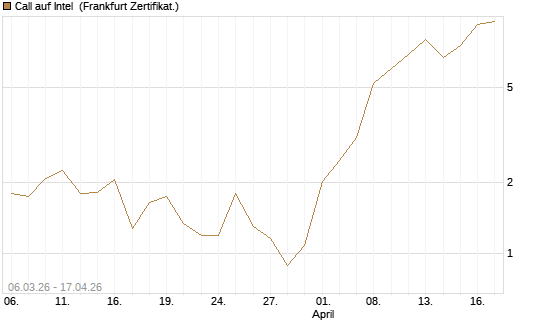 Call auf Intel [Vontobel] Chart