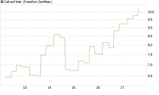 Call auf Intel [Vontobel] Chart