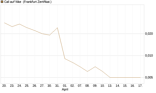 Call auf Nike [Vontobel] Chart