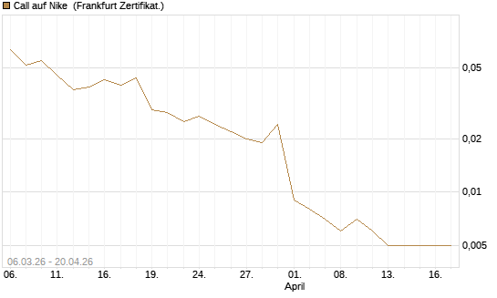 Call auf Nike [Vontobel] Chart
