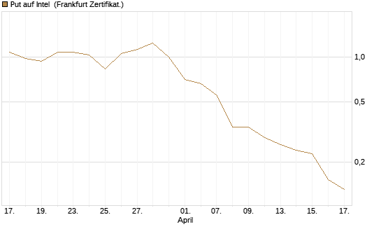 Put auf Intel [Vontobel] Chart