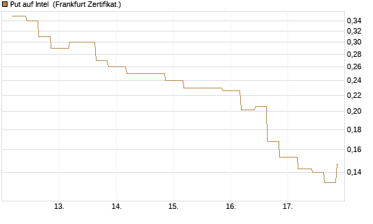 Put auf Intel [Vontobel] Chart