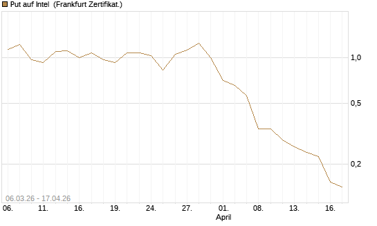 Put auf Intel [Vontobel] Chart