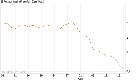 Put auf Intel [Vontobel] Chart