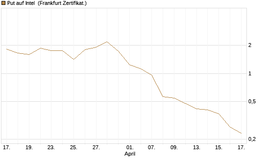 Put auf Intel [Vontobel] Chart