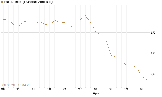 Put auf Intel [Vontobel] Chart