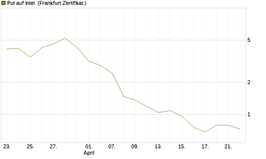 Put auf Intel [Vontobel] Chart