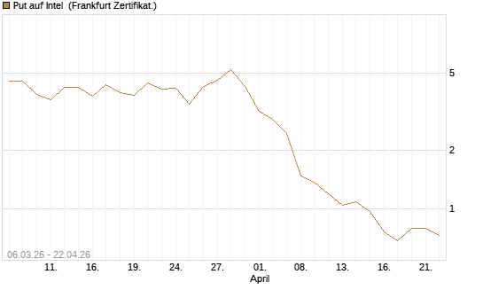 Put auf Intel [Vontobel] Chart