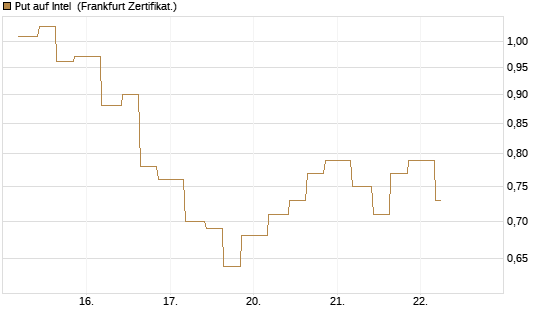 Put auf Intel [Vontobel] Chart