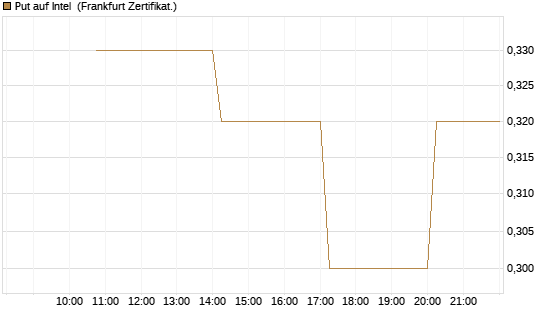 Put auf Intel [Vontobel] Chart
