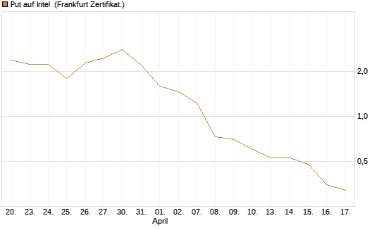 Put auf Intel [Vontobel] Chart