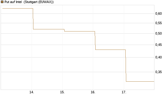 Put auf Intel [Vontobel] Chart