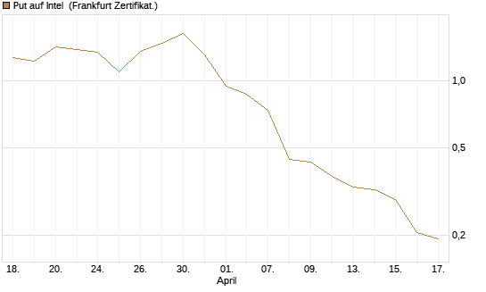Put auf Intel [Vontobel] Chart