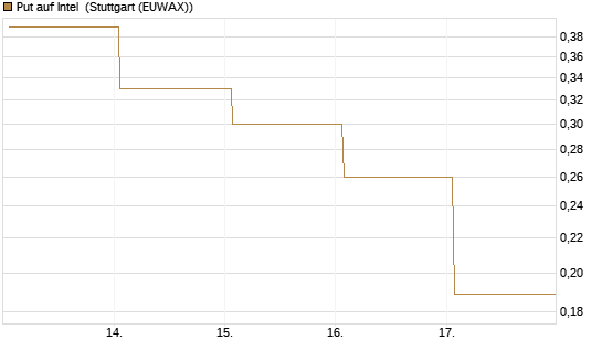 Put auf Intel [Vontobel] Chart