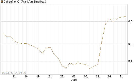 Call auf IonQ [Vontobel] Chart