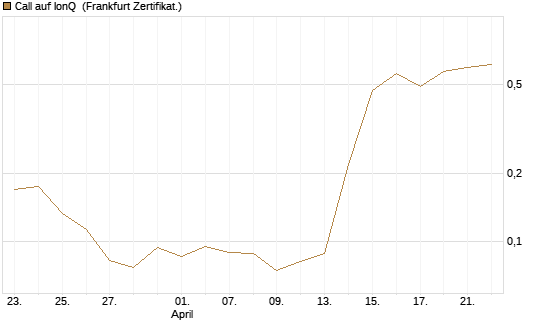 Call auf IonQ [Vontobel] Chart