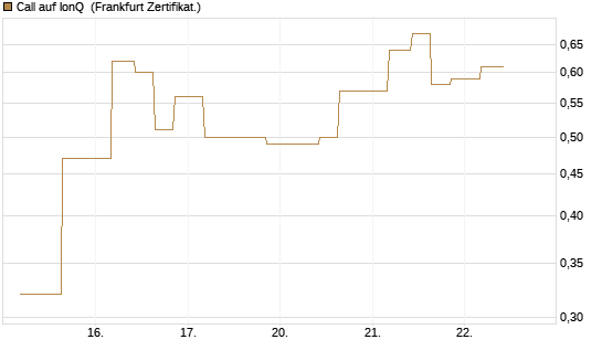 Call auf IonQ [Vontobel] Chart