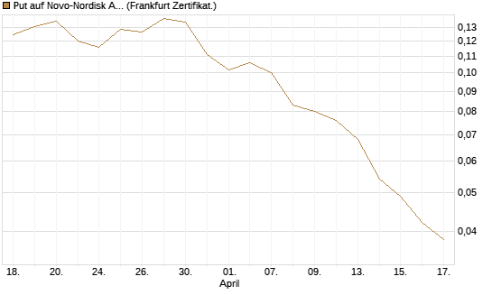 Put auf Novo-Nordisk ADR [Vontobel] Chart