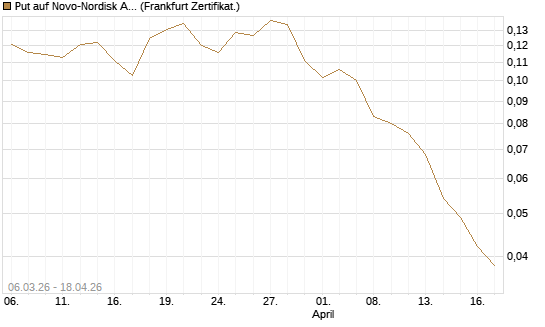 Put auf Novo-Nordisk ADR [Vontobel] Chart
