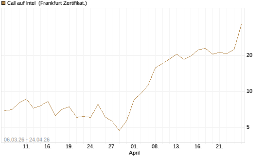 Call auf Intel [Vontobel] Chart