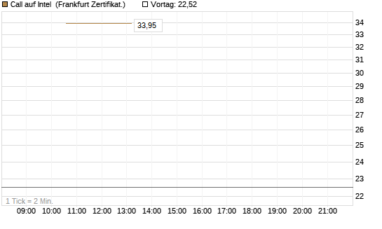 Call auf Intel [Vontobel] Chart