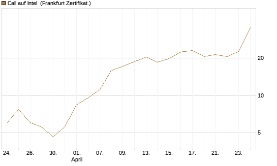 Call auf Intel [Vontobel] Chart