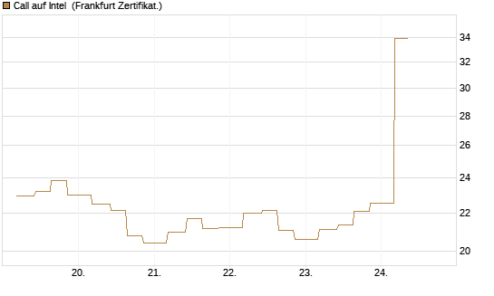 Call auf Intel [Vontobel] Chart