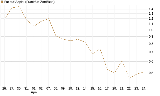 Put auf Apple [Vontobel] Chart