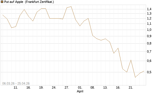 Put auf Apple [Vontobel] Chart