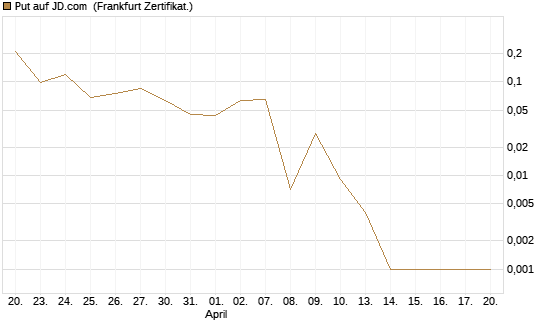 Put auf JD.com [Vontobel] Chart